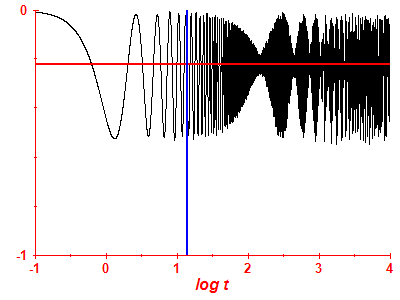 Survival probability log
